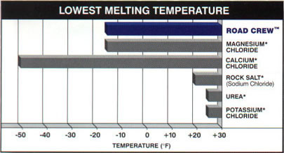 SnoMelt Deicers Ice Melting Fast Time Comparison